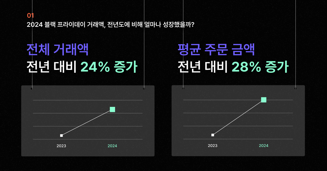 2024년 블랙 프라이데이 거래액, 평균 주문금액